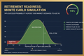 Monte Carlo success probability 94% across 1000 market scenarios to age 95
