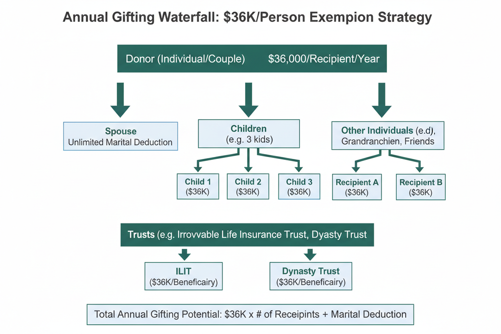 Annual gifting waterfall utilizing $36K/person exemption systematically