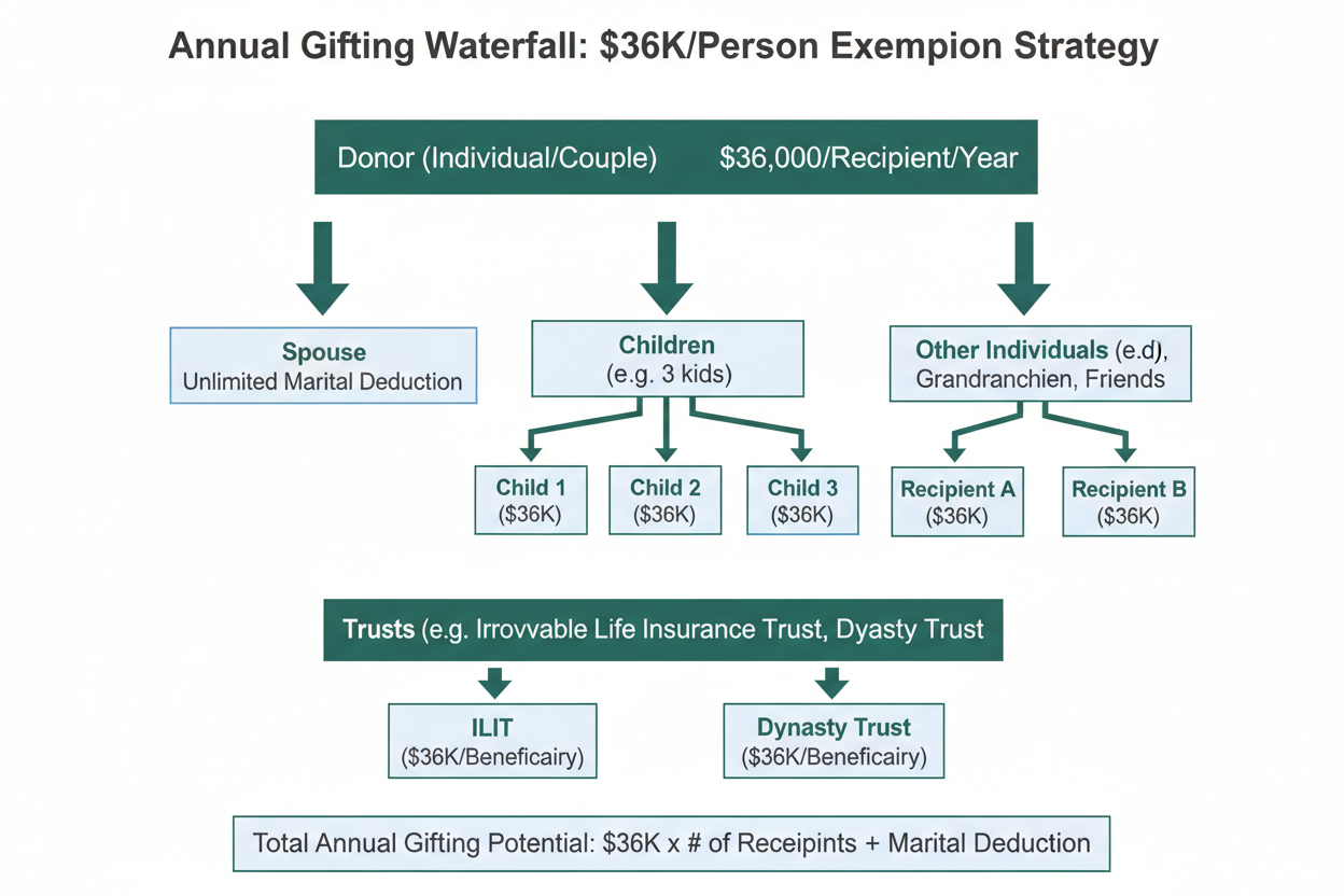 Annual gifting waterfall utilizing $36K/person exemption systematically